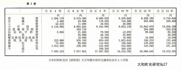 大正4年から13年の村の予算.jpg