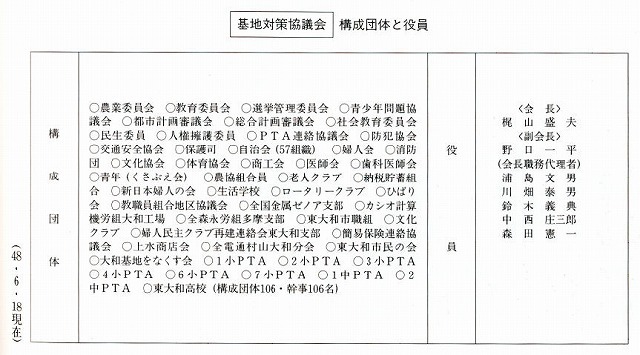 東大和敷地対策協議会構成団体（『東大和市史資料編』1p14）.jpg