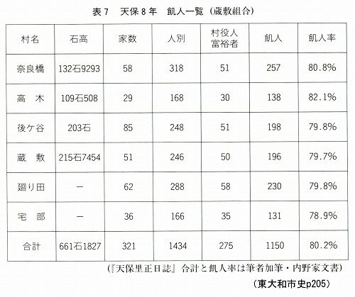 7天保8年(1835)の飢人率.jpg