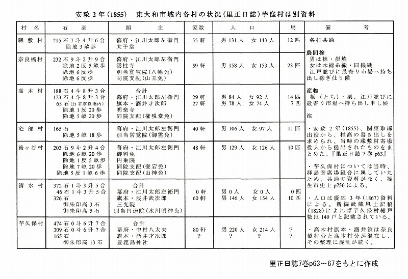 2安政2年東大和市域内村の統治状況表.jpg